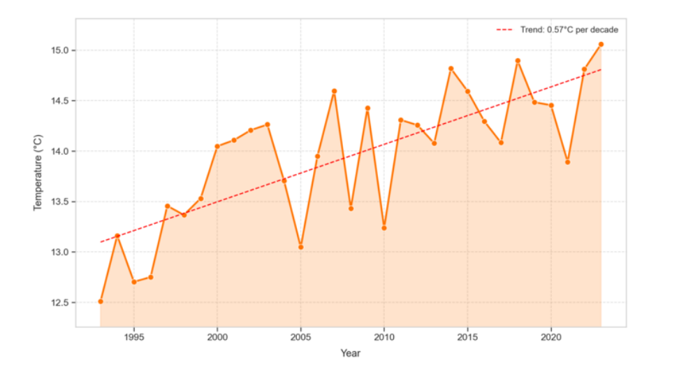 1. Overall temperature trend 1993 – 2023