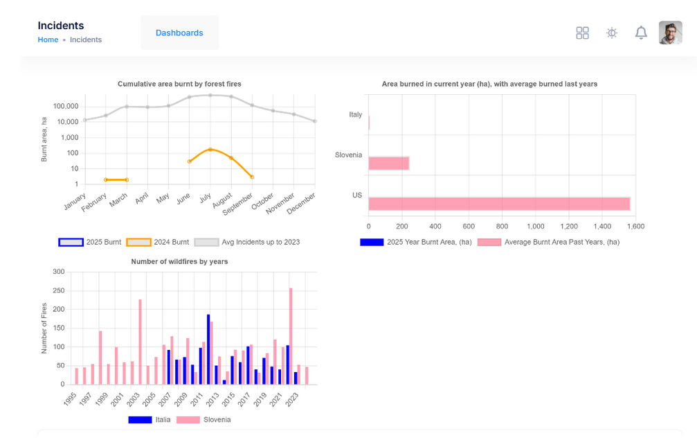 L’Intelligenza Artificiale rafforza la gestione transfrontaliera degli incendi sul Carso