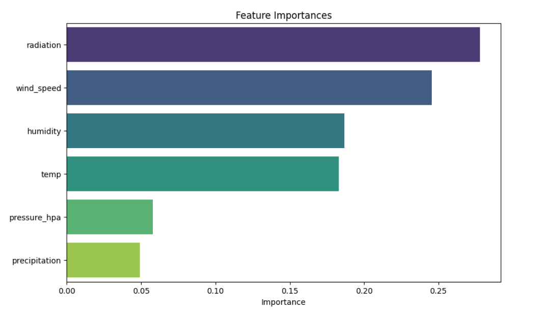 3. Importance ranking from XgBoost