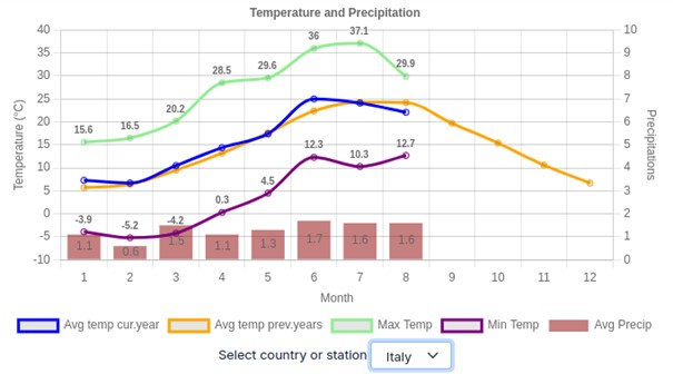 Temperatura e precipitazioni