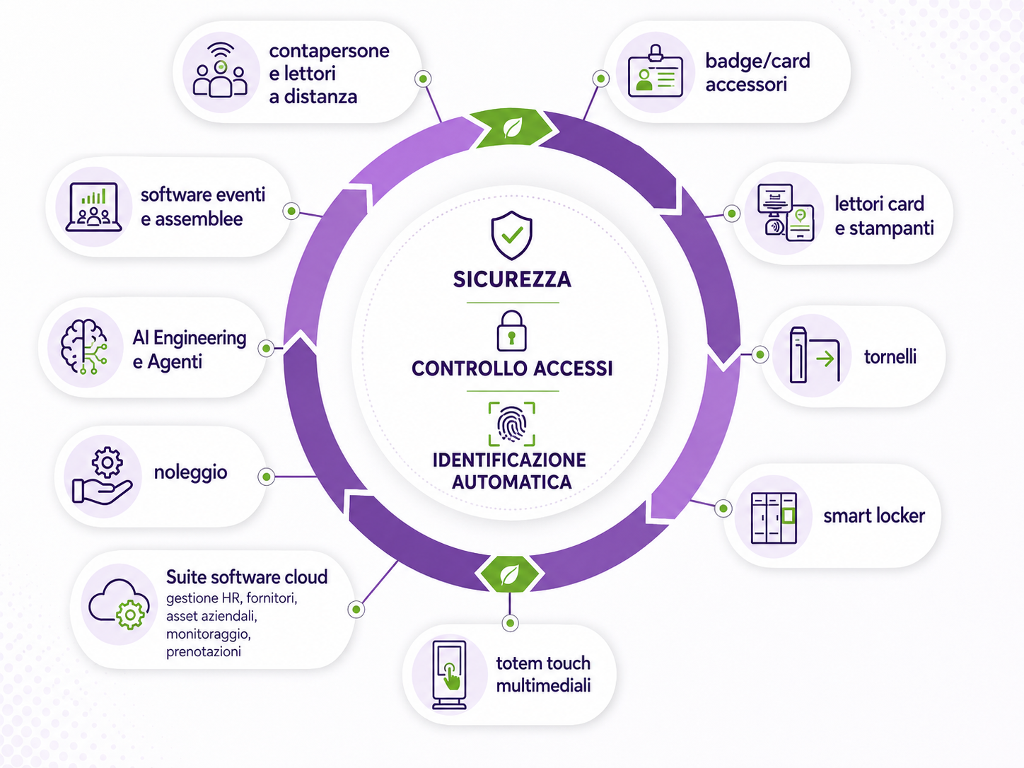 Infordata: sicurezza, controllo accessi, gestione del personale e monitoraggio